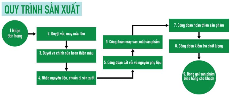 Sơ đồ quy trình sản xuất may mặc